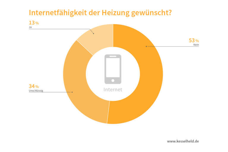 Studie von Kesselheld zum Heizmarkt 2016 