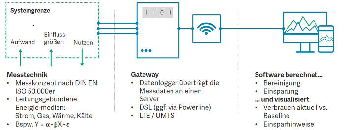Wie lassen sich Kernelemente eines Einsparzählers für digitale Energiedienstleistungen nutzen?