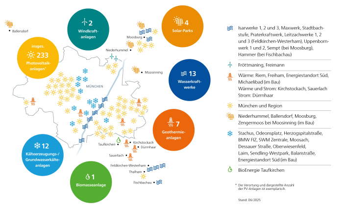 Grafik Ausbauoffensive Erneuerbare Energien (München und Region) Quelle: SWM - Stadtwerke München