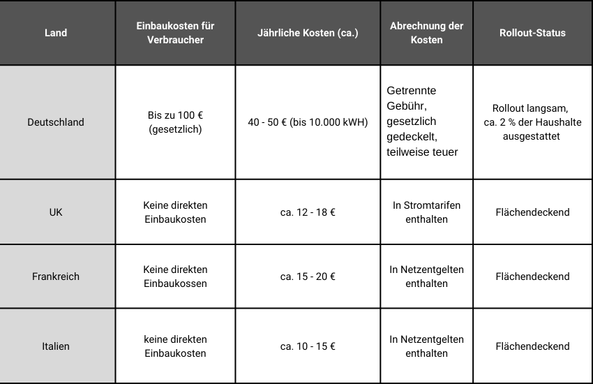 abelle Smart Meter Rollout Deutschland im Vergleich, Gastbeitrag Octopus Energy, CEO Bastian Gierull